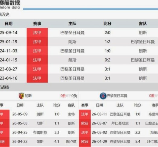 法甲大结局：巴黎夺冠勒保罗金靴，朗斯里尔直通欧冠