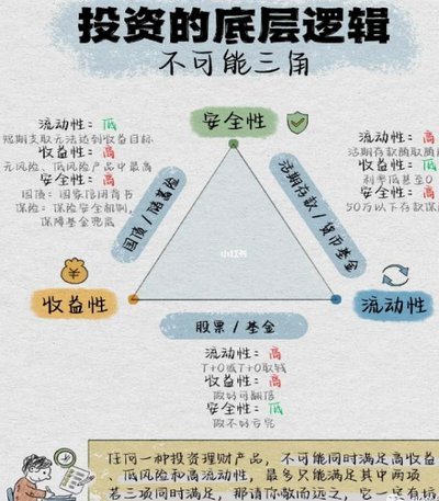董路之不可能三角定律