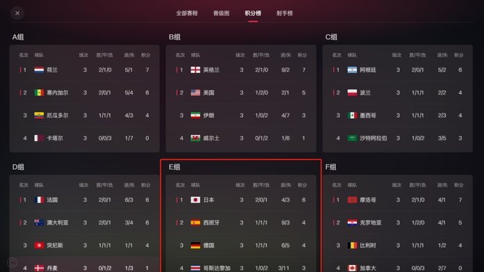 日本世界杯前景：或止步32强，16强难闯
