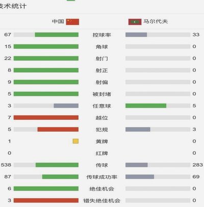 国足3-0马尔代夫：射门21-0控球率67%